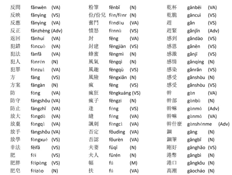 1500 Từ Tiếng Trung Phồn Thể Thường Dùng