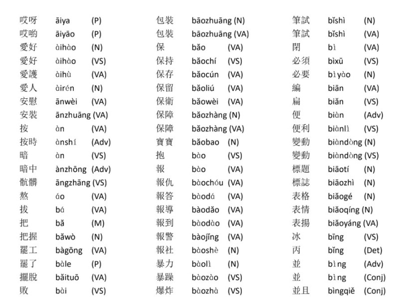 1500 Từ Tiếng Trung Phồn Thể Thường Dùng