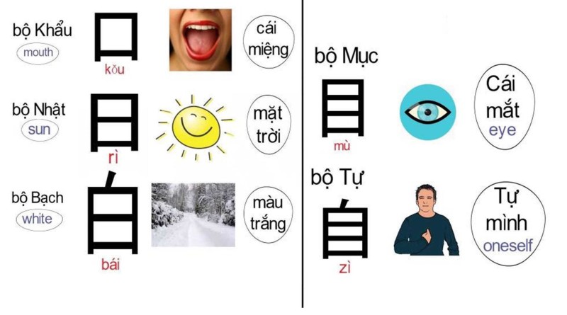 Các Bộ Trong Tiếng Trung Phồn Thể
