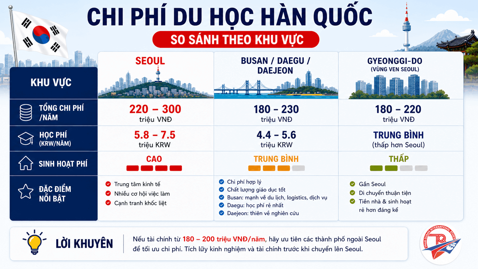  Bảng so sánh chi phí du học Hàn Quốc theo khu vực