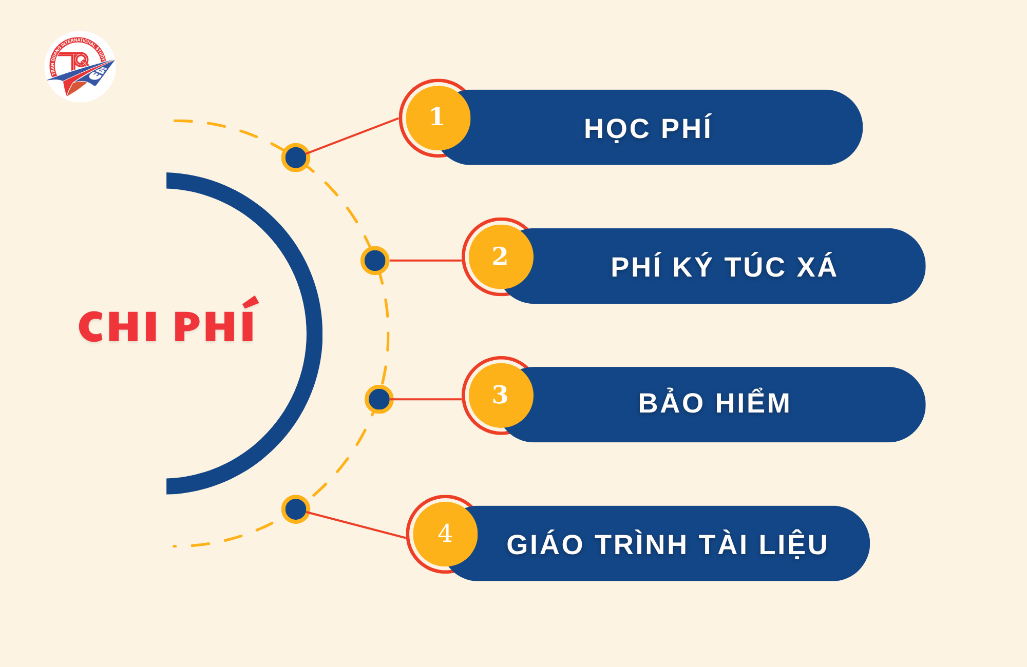 Chi phí chương trình hệ tiếng visa D4-1 của trường Yeungjin Hàn Quốc
