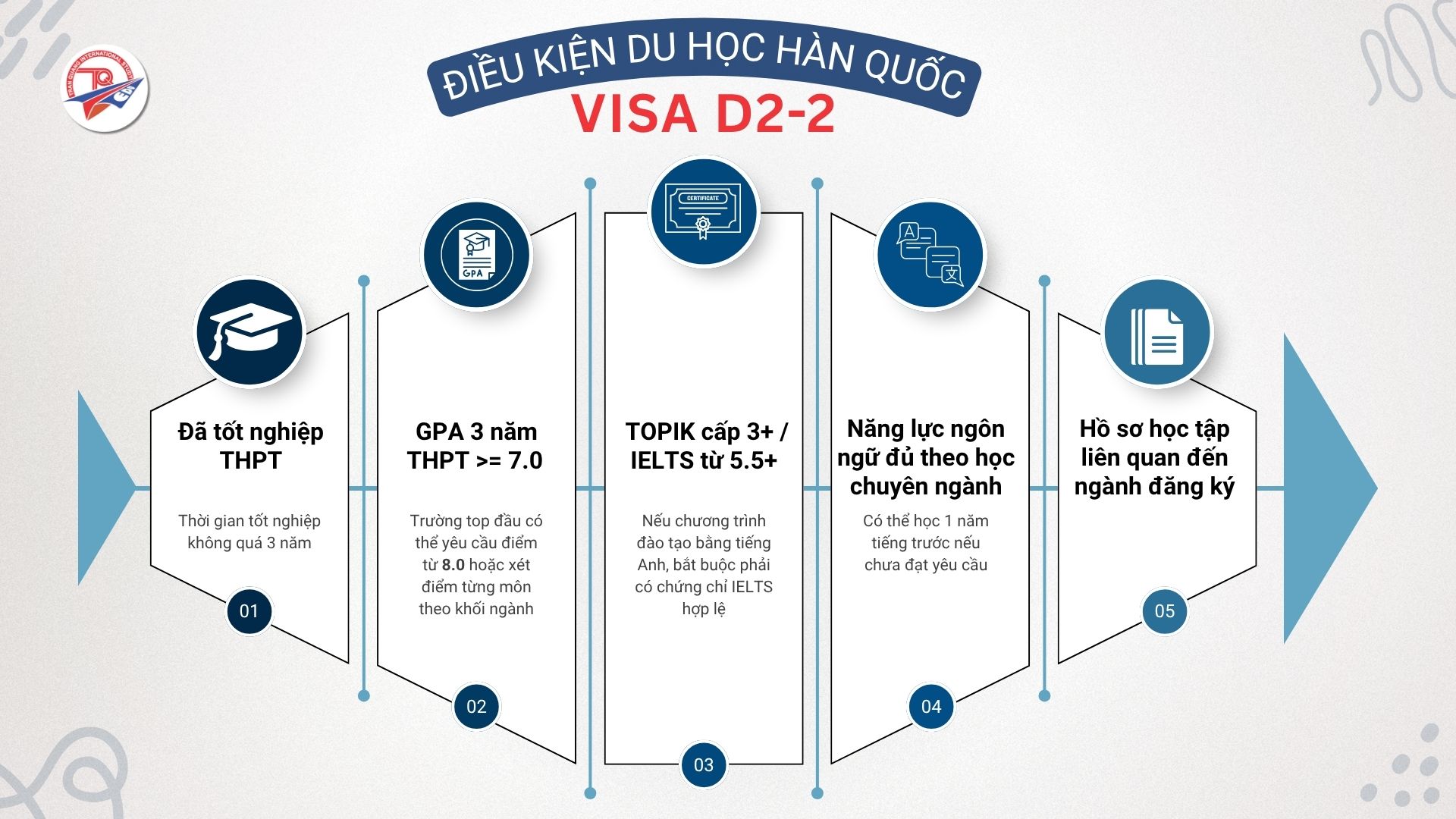Điều kiện du học Hàn Quốc chuyên ngành đại học visa D2-2