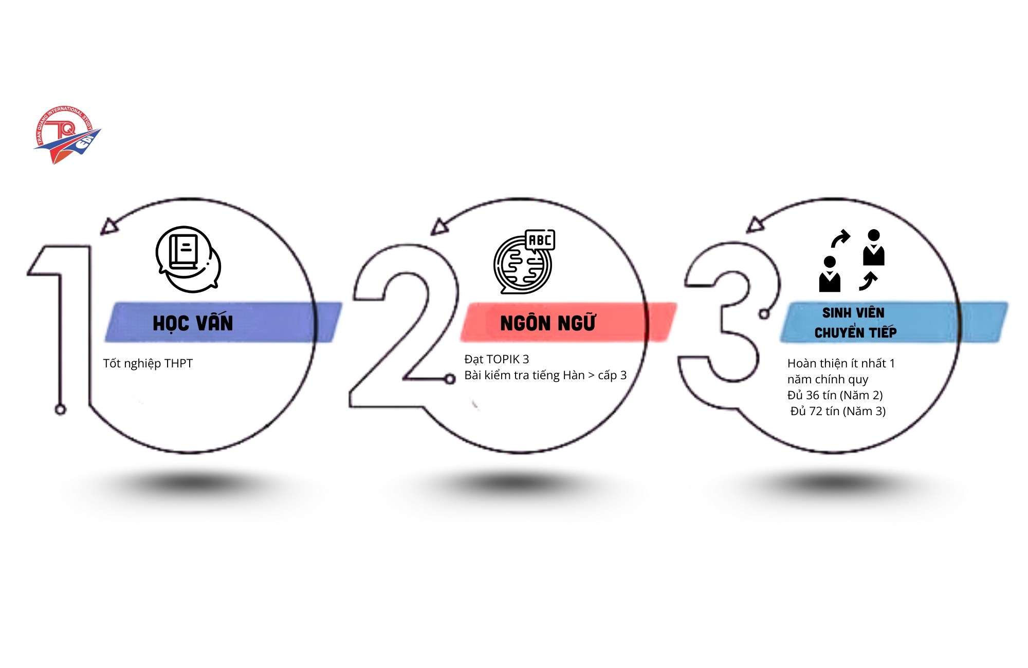 Điều kiện du học Hàn Quốc hệ Đại học