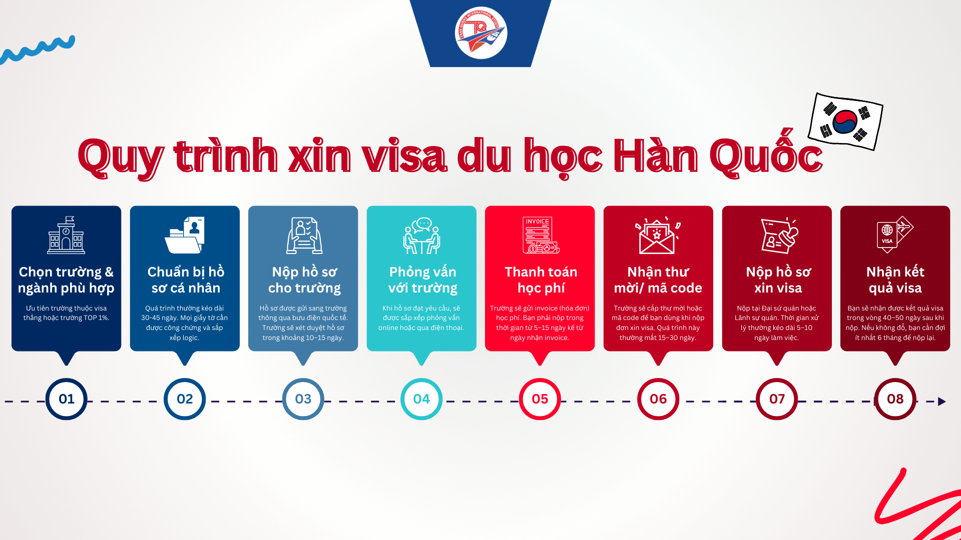 Quy trình xin visa du học Hàn Quốc