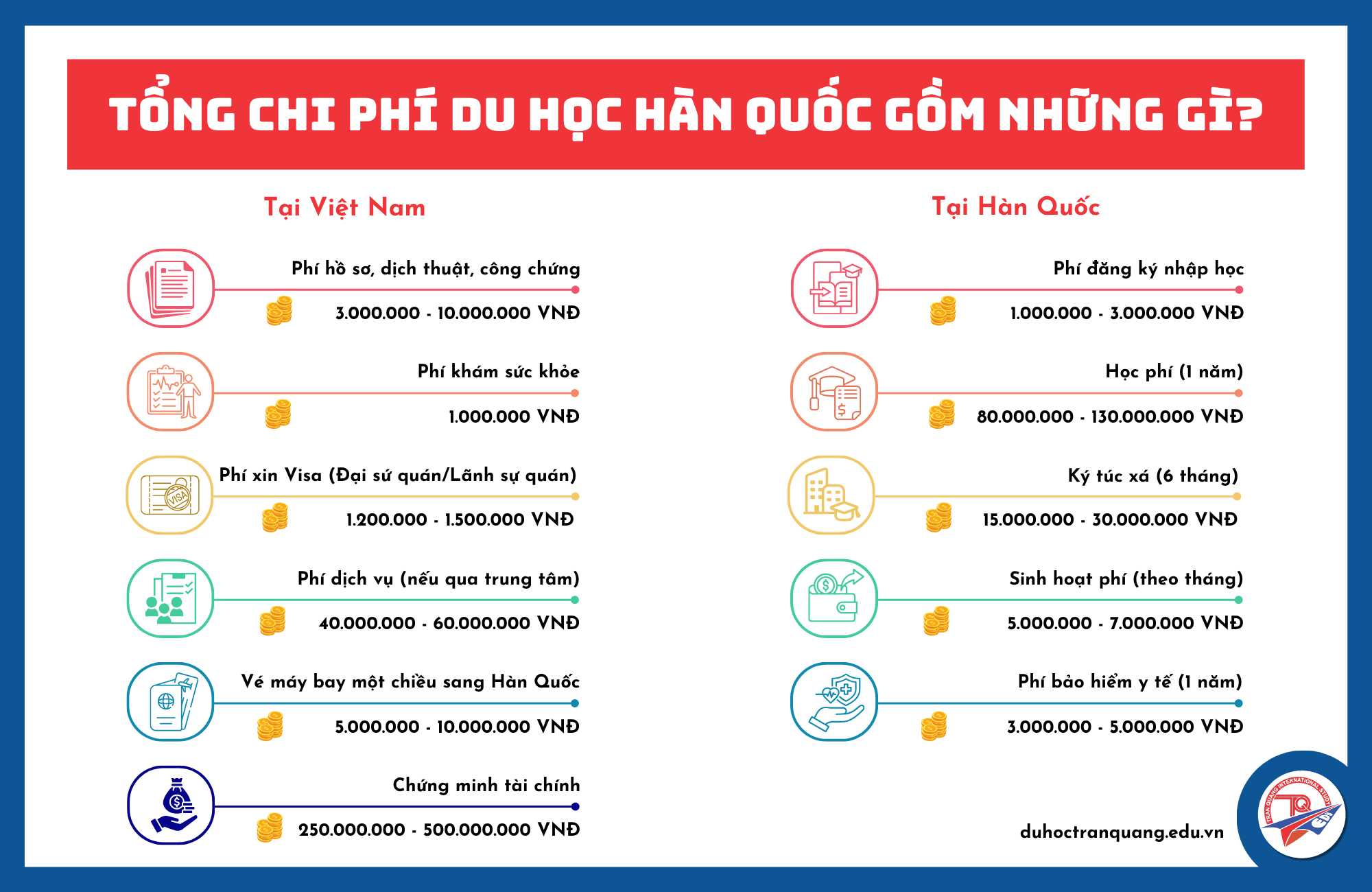 Tổng chi phí du học Hàn Quốc gồm những gì?
