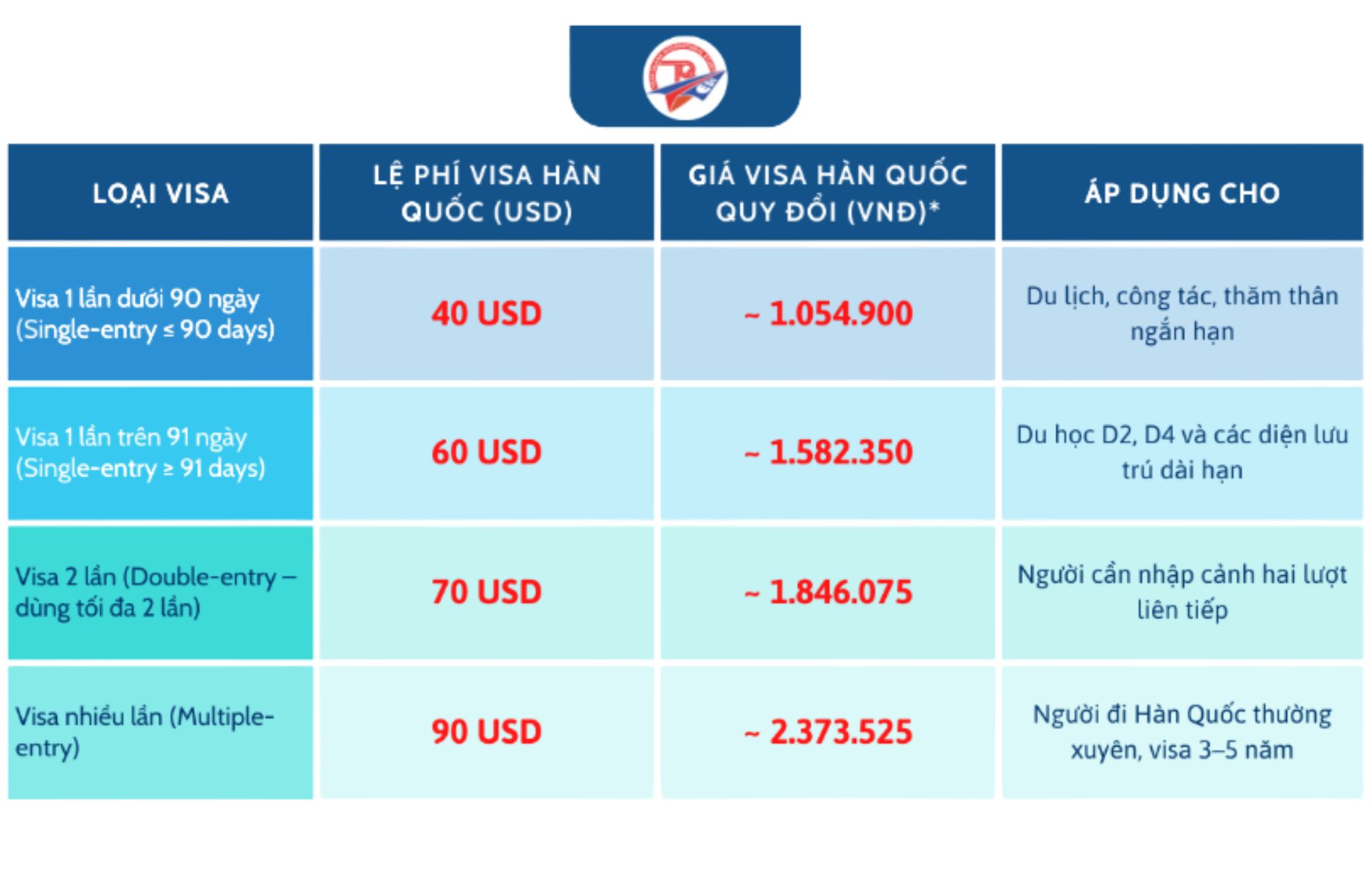 Bảng chi phí visa Hàn Quốc theo từng loại