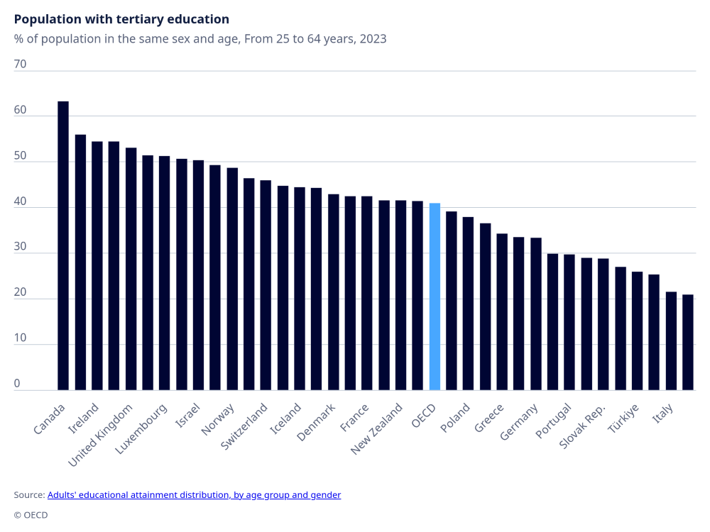 Tỷ lệ dân số có trình độ giáo dục theo OECD năm 2023 